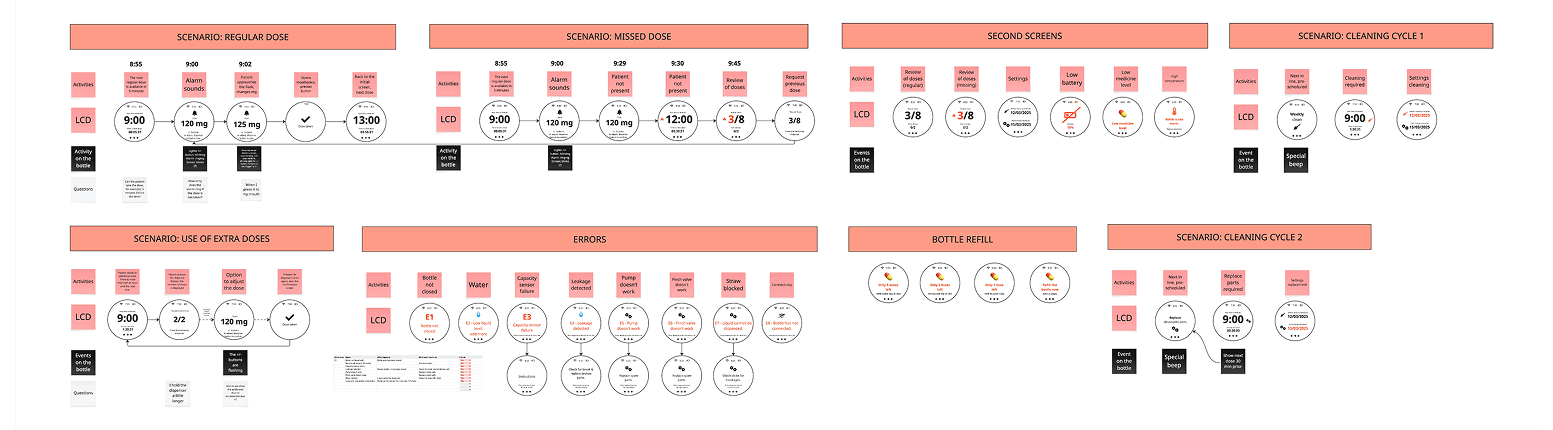 Device display design and different scenarios