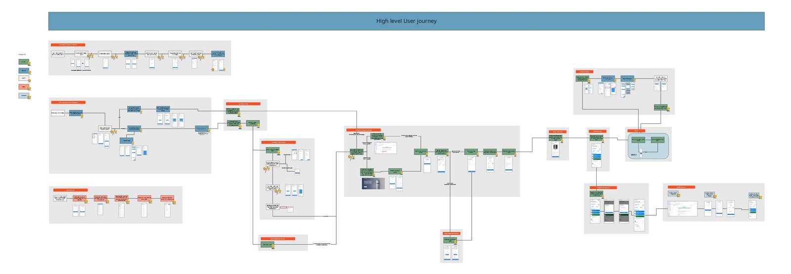 Highlevel multi-user journey and different entry points 